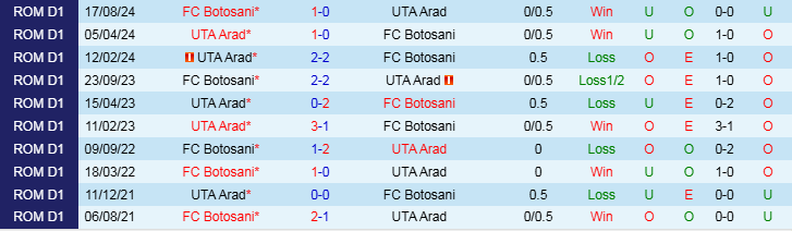 Nhận định Arad vs Botosani 22h00 ngày 23/12/2024: Tiếp đà hưng phấn  - Ảnh 3