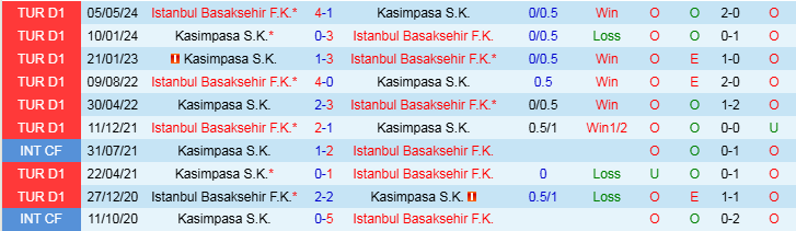 Nhận định Istanbul Basaksehir vs Kasimpasa 0h00 ngày 24/12/2024: Chủ nhà thắng dễ - Ảnh 3