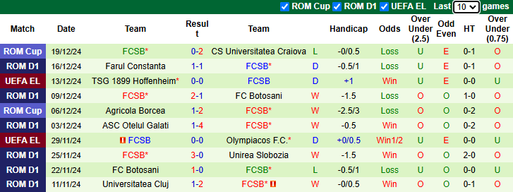 Nhận định Politehnica Iasi vs FCSB 1h00 ngày 24/12/2024: Tự tin trên sân nhà - Ảnh 1