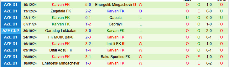 Nhận định Baku Sportinq vs Karvan 17h00 ngày 24/12/2024: Nỗ lực bám đuổi - Ảnh 2