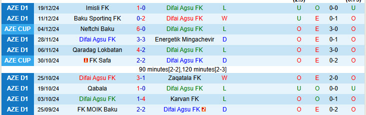 Nhận định Difai Agsu vs MOIK Baku 17h00 ngày 24/12/2024: Điểm tích cực - Ảnh 1