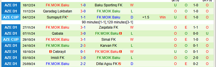 Nhận định Difai Agsu vs MOIK Baku 17h00 ngày 24/12/2024: Điểm tích cực - Ảnh 2