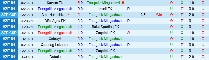 Nhận định Energetik Mingachevir vs Qabala 17h00 ngày 24/12/2024: Đội khách thắng dễ - Ảnh 1