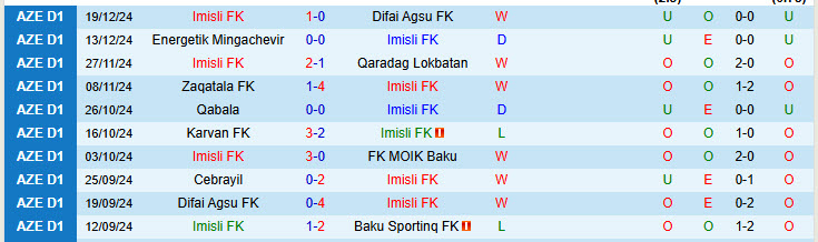 Nhận định Imisli FK vs Cebrayil 17h00 ngày 24/12/2024: Tự tin đút túi 3 điểm - Ảnh 1