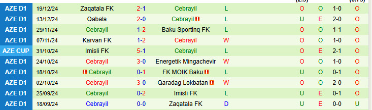 Nhận định Imisli FK vs Cebrayil 17h00 ngày 24/12/2024: Tự tin đút túi 3 điểm - Ảnh 2