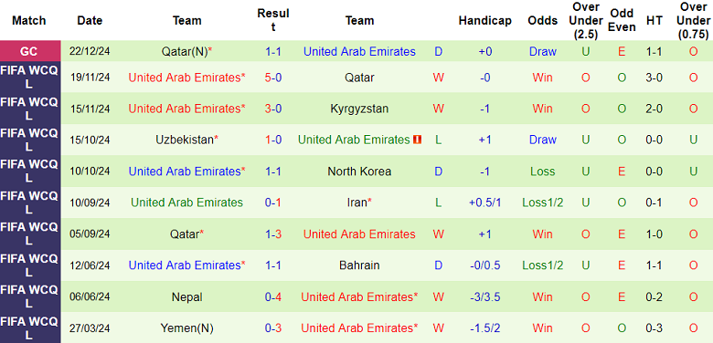 Nhận định Kuwait vs UAE, 00h30 ngày 25/12/2024: Tin vào chủ nhà - Ảnh 2