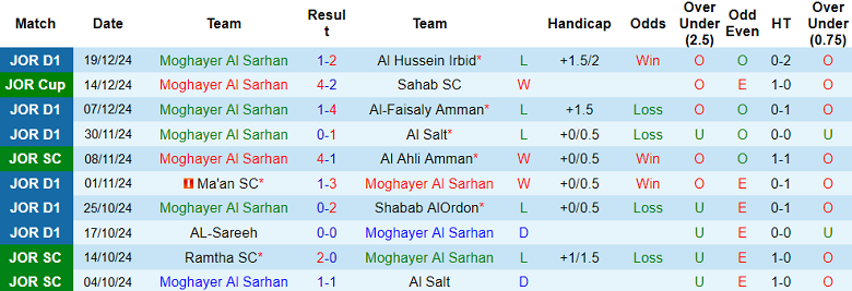 Nhận định Moghayer Al Sarhan vs Al Faisaly, 22h00 ngày 24/12/2024: Đối thủ kỵ giơ - Ảnh 1