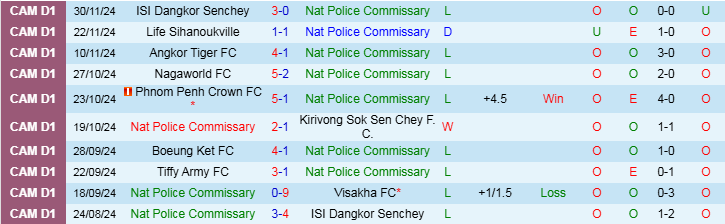 Nhận định Nat Police Commissary vs Svay Rieng 18h00 ngày 24/12/2024: Nối dài chuỗi ấn tượng  - Ảnh 1