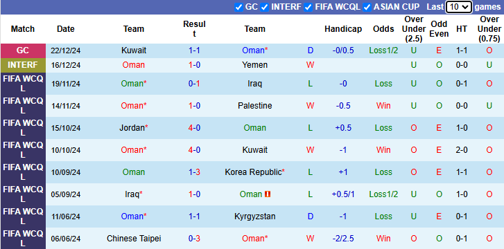 Nhận định Oman vs Qatar 21h25 ngày 24/12/2024: - Ảnh 2