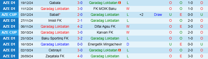 Nhận định Qaradag Lokbatan vs Zaqatala 17h00 ngày 24/12/2024: Chủ nhà gây thất vọng - Ảnh 1