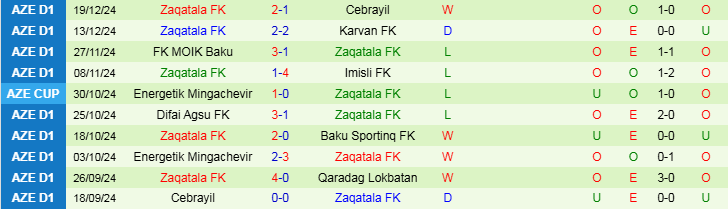 Nhận định Qaradag Lokbatan vs Zaqatala 17h00 ngày 24/12/2024: Chủ nhà gây thất vọng - Ảnh 2