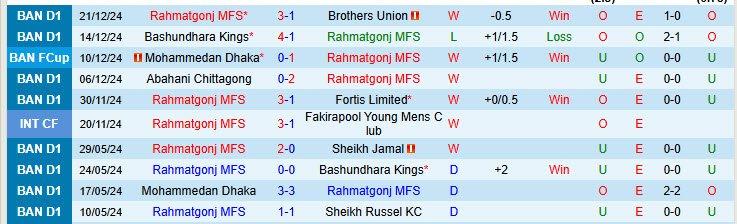 Nhận định Rahmatgonj MFS vs Fakirapool Young Mens Club 15h30 ngày 24/12/2024: Độc chiếm ngôi đầu - Ảnh 1