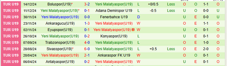 Nhận định Antalyaspor(U19) vs Yeni Malatyaspor(U19) 16h00 ngày 25/12/2024: Cơ hội tích lũy điểm - Ảnh 2