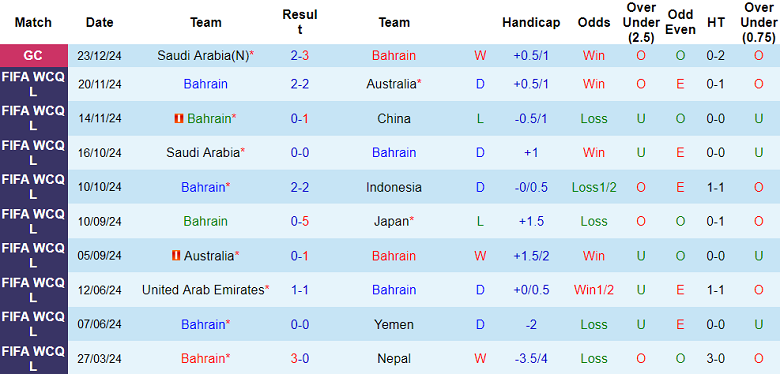 Nhận định Bahrain vs Iraq, 00h30 ngày 26/12/2024: Kịch bản quen thuộc - Ảnh 1