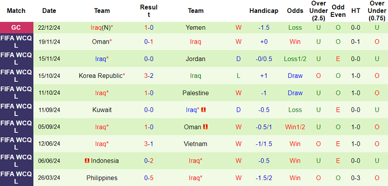 Nhận định Bahrain vs Iraq, 00h30 ngày 26/12/2024: Kịch bản quen thuộc - Ảnh 2