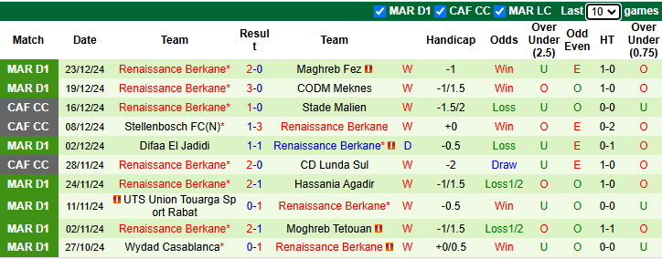 Nhận định Chabab Mohammedia vs Renaissance Berkane 22h00 ngày 25/12/2024: Làm khó cửa trên - Ảnh 1