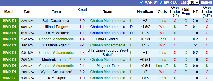 Nhận định Chabab Mohammedia vs Renaissance Berkane 22h00 ngày 25/12/2024: Làm khó cửa trên - Ảnh 2