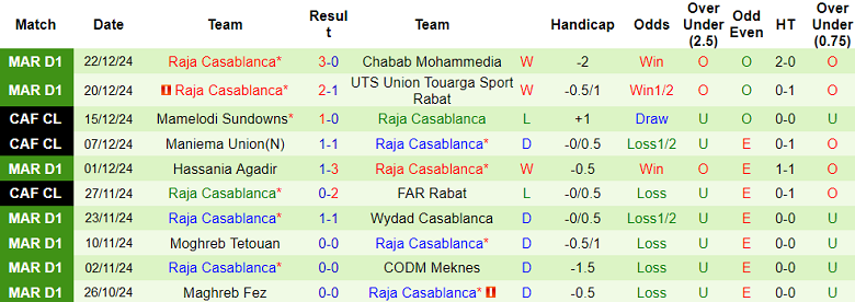 Nhận định Difaa El Jadidi vs Raja Casablanca, 02h00 ngày 26/12/2024: Khách thất thế - Ảnh 2