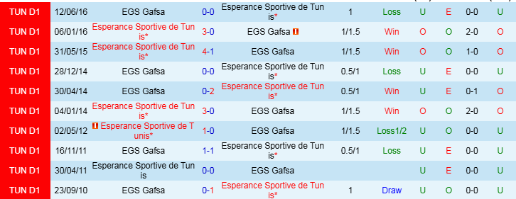 Nhận định EGS Gafsa vs Esperance Sportive de Tunis 20h00 ngày 25/12/2024: Nối dài chuỗi thất vọng - Ảnh 3