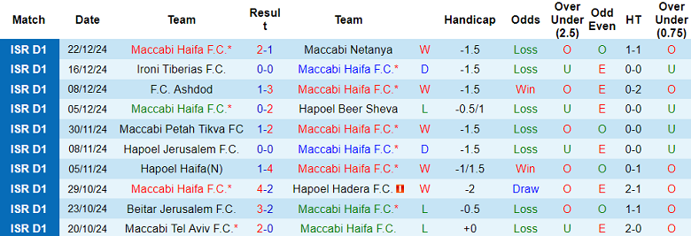 Nhận định Maccabi Tel Aviv vs Maccabi Haifa, 01h00 ngày 26/12/2024: Truyền thống lên tiếng - Ảnh 1