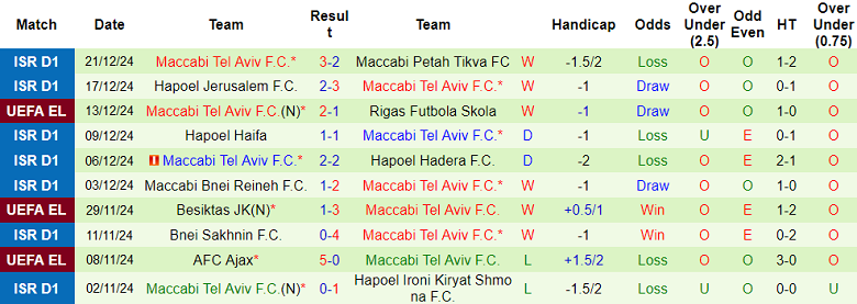 Nhận định Maccabi Tel Aviv vs Maccabi Haifa, 01h00 ngày 26/12/2024: Truyền thống lên tiếng - Ảnh 2