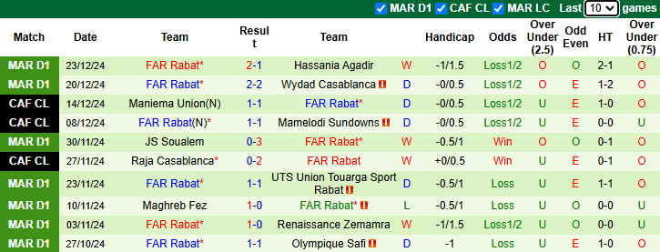 Nhận định Moghreb Tetouan vs FAR Rabat 00h00 ngày 26/12/2024: Tận dụng lợi thế - Ảnh 1