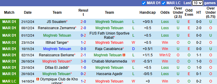 Nhận định Moghreb Tetouan vs FAR Rabat 00h00 ngày 26/12/2024: Tận dụng lợi thế - Ảnh 2