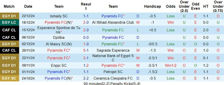 Nhận định Pyramids vs Pharco, 01h00 ngày 26/12/2024: Khó thắng cách biệt - Ảnh 1