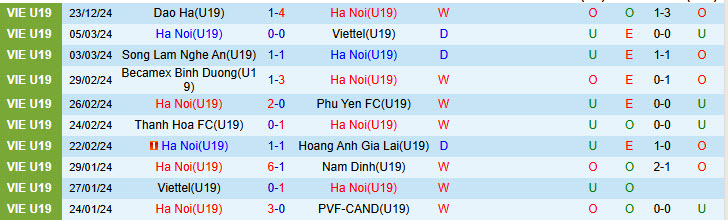 Nhận định U19 Hà Nội vs U19 Nam Định 15h30 ngày 25/12/2024: Đại chiến ngôi đầu - Ảnh 1