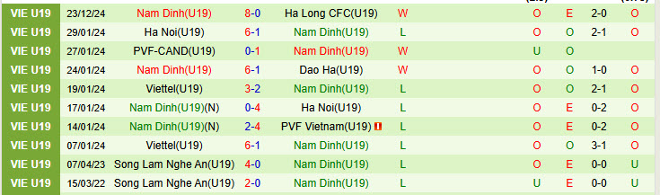 Nhận định U19 Hà Nội vs U19 Nam Định 15h30 ngày 25/12/2024: Đại chiến ngôi đầu - Ảnh 2