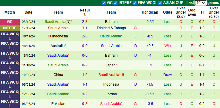 Nhận định Yemen vs Saudi Arabia 21h25 ngày 25/12/2024: Tiếp đà sa sút - Ảnh 1