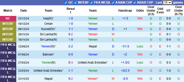 Nhận định Yemen vs Saudi Arabia 21h25 ngày 25/12/2024: Tiếp đà sa sút - Ảnh 2