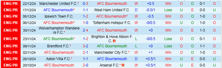 Nhận định Bournemouth vs Crystal Palace 22h00 ngày 26/12/2024: Đại bàng gãy cánh - Ảnh 1