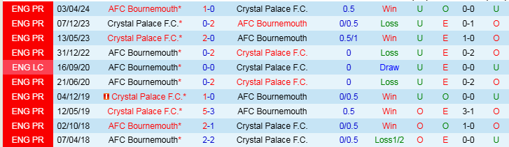 Nhận định Bournemouth vs Crystal Palace 22h00 ngày 26/12/2024: Đại bàng gãy cánh - Ảnh 3