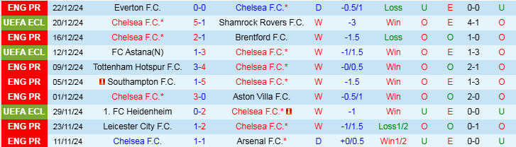 Nhận định Chelsea vs Fulham 22h00 ngày 26/12/2024: Đẳng cấp The Blues - Ảnh 1