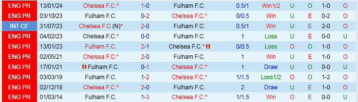 Nhận định Chelsea vs Fulham 22h00 ngày 26/12/2024: Đẳng cấp The Blues - Ảnh 3