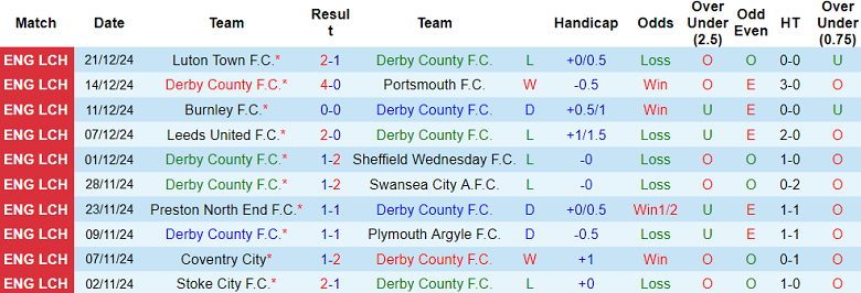 Nhận định Derby County vs West Brom, 00h30 ngày 27/12/2024: Chia điểm? - Ảnh 1