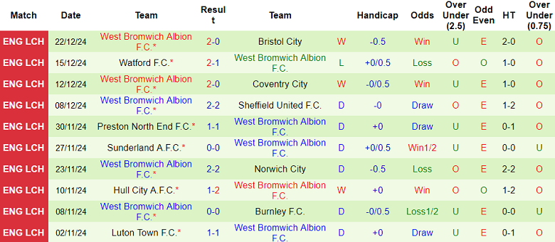 Nhận định Derby County vs West Brom, 00h30 ngày 27/12/2024: Chia điểm? - Ảnh 2