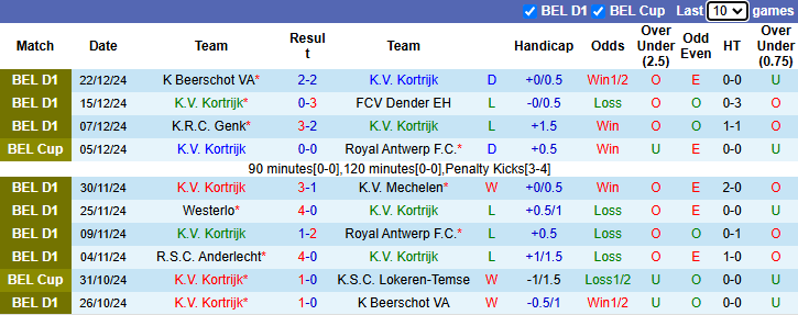 Nhận định Kortrijk vs Sporting Charleroi 22h00 ngày 26/12/2024: Cơ hội cho chủ nhà - Ảnh 2