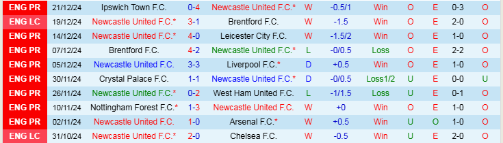 Nhận định Newcastle vs Aston Villa 22h00 ngày 26/12/2024: Niềm vui cho Chích Choè - Ảnh 1