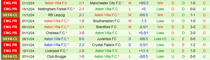 Nhận định Newcastle vs Aston Villa 22h00 ngày 26/12/2024: Niềm vui cho Chích Choè - Ảnh 2