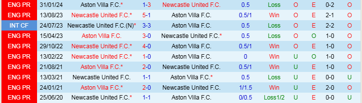 Nhận định Newcastle vs Aston Villa 22h00 ngày 26/12/2024: Niềm vui cho Chích Choè - Ảnh 3