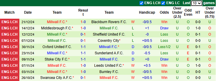 Nhận định Norwich City vs Millwall 22h00 ngày 26/12/2024: Tiếp đà sa sút - Ảnh 1