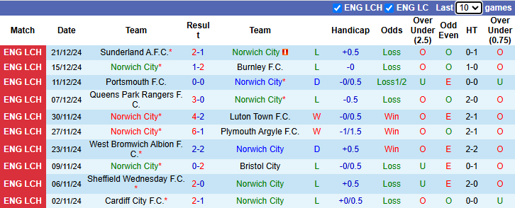 Nhận định Norwich City vs Millwall 22h00 ngày 26/12/2024: Tiếp đà sa sút - Ảnh 2