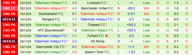 Nhận định Nottingham vs Tottenham 22h00 ngày 26/12/2024: Gà Trống trở lại - Ảnh 2