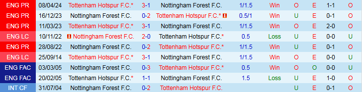 Nhận định Nottingham vs Tottenham 22h00 ngày 26/12/2024: Gà Trống trở lại - Ảnh 3