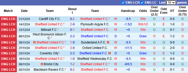 Nhận định Sheffield United vs Burnley 22h00 ngày 26/12/2024: Tiếp đà bất bại - Ảnh 2