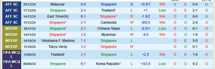 Nhận định Singapore vs Việt Nam 20h00 ngày 26/12/2024: Bất lợi sân bãi - Ảnh 1