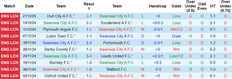 Nhận định Swansea City vs QPR, 22h00 ngày 26/12/2024: Khó tin Thiên nga - Ảnh 1