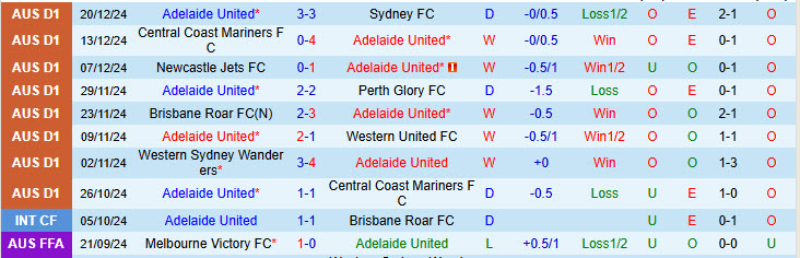 Nhận định Adelaide vs Western Sydney Wanderers 15h35 ngày 27/12/2024: Đánh chiếm ngôi đầu - Ảnh 1